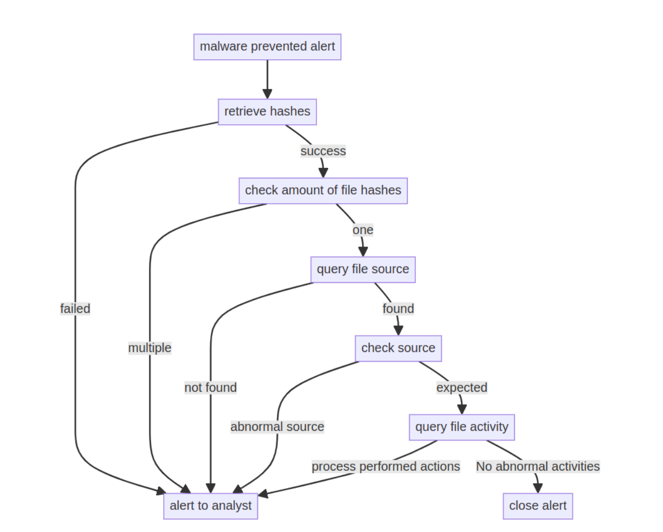 Flow design